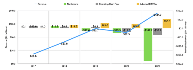 Historical Financials