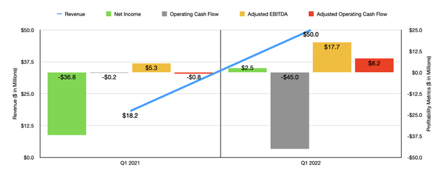 Historical Financials