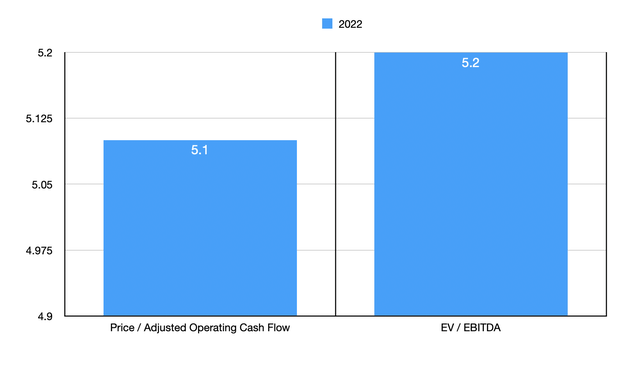 Trading Multiples