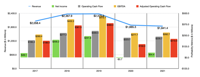 Kennametal Historical Financials