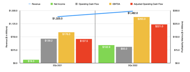 Kennametal Q3 2022 Financials