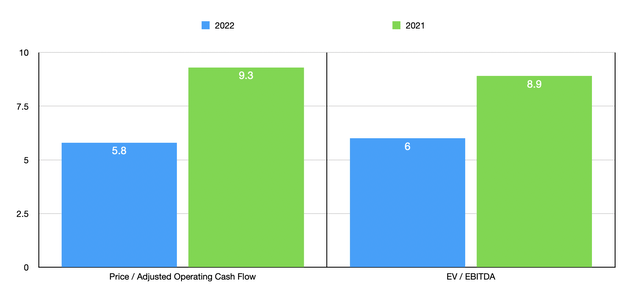 KMT Stock Trading Multiples