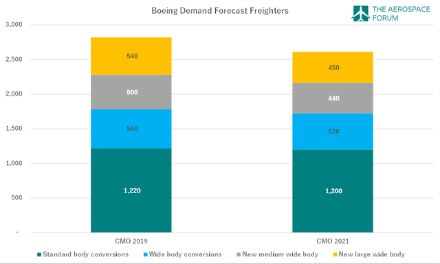 Boeing freighter demand forecast development