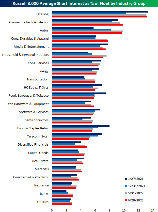 Russell 3000 average short interest as a percentage of float by industry group
