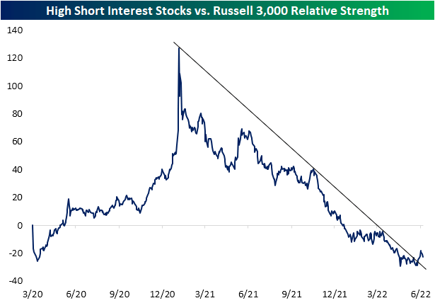 High short interest stocks vs. Russell 3000 relative strength