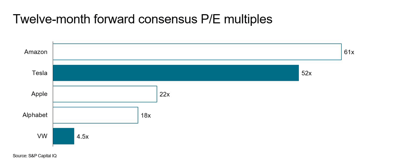 12-month forward consensus