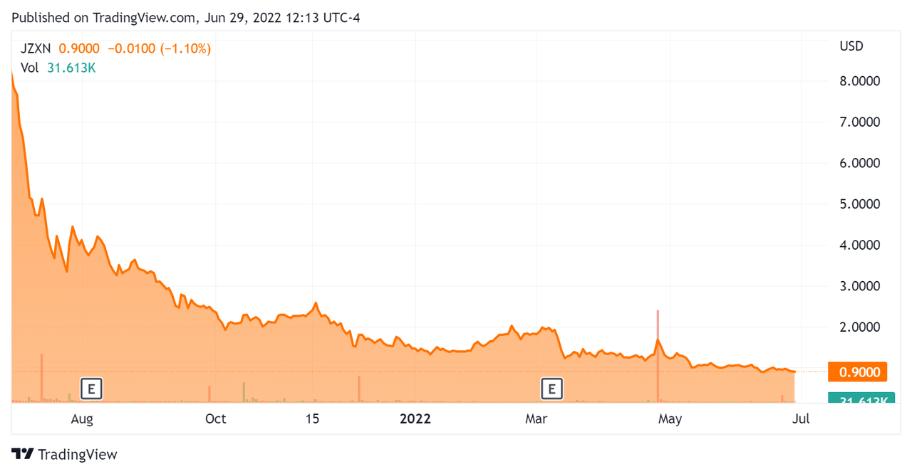 52 Week Stock Price