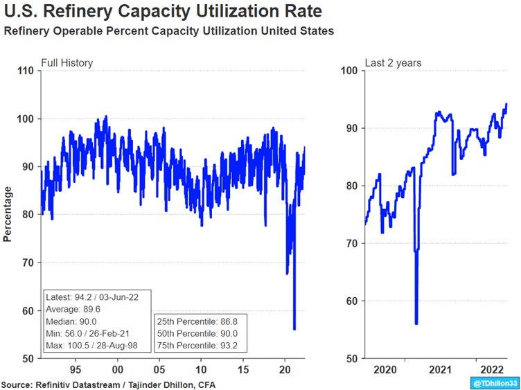 US Refinery Capacity Utilization Rate
