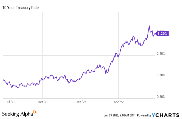 Chart: treasury rates have experienced one of the fastest surges in their history: