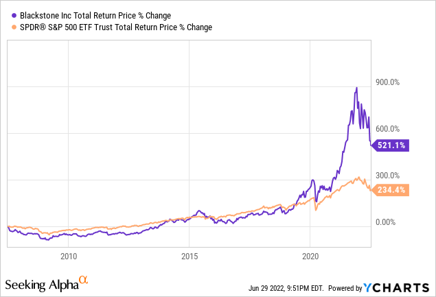 blackstone stock forecast