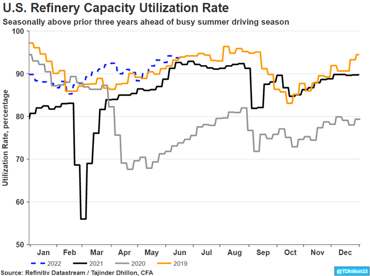 US Refinery Capacity Utilization Rate