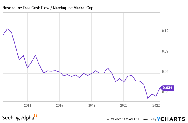 Nasdaq free cash flow and market cap