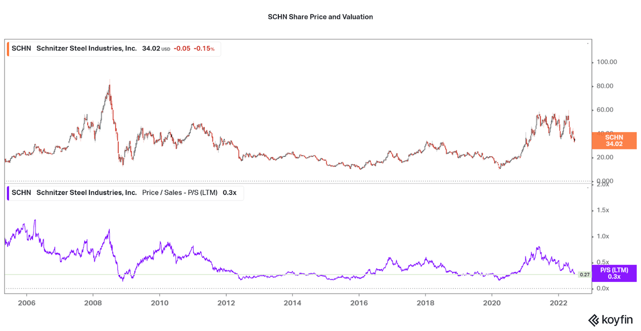 Share Price and Valuation