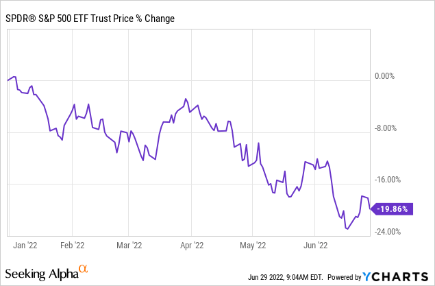 Chart: SPY has been dropping lately