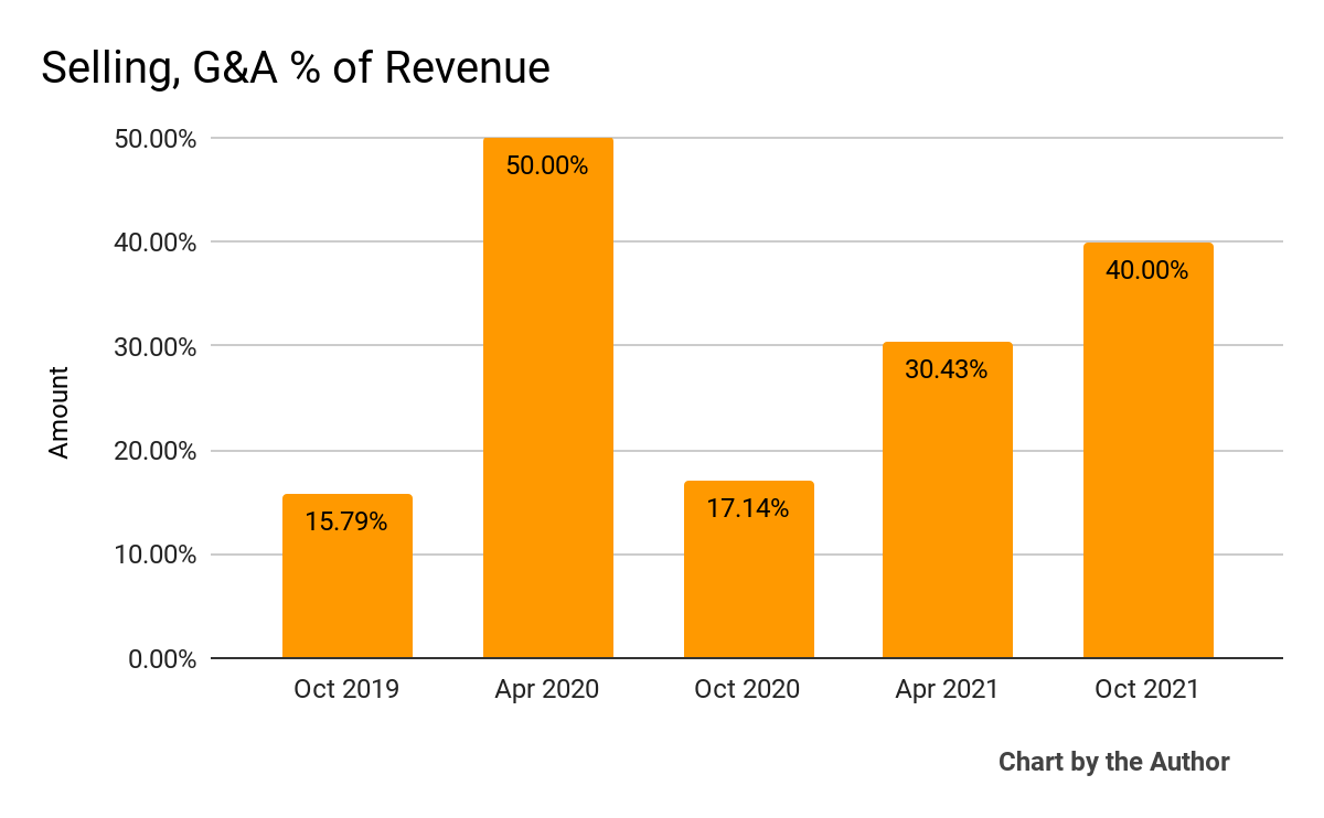 5 Quarter Selling, G&A % Of Revenue