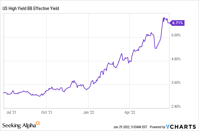 Chart: The yields of junk bonds have also doubled and now reached 6.7%