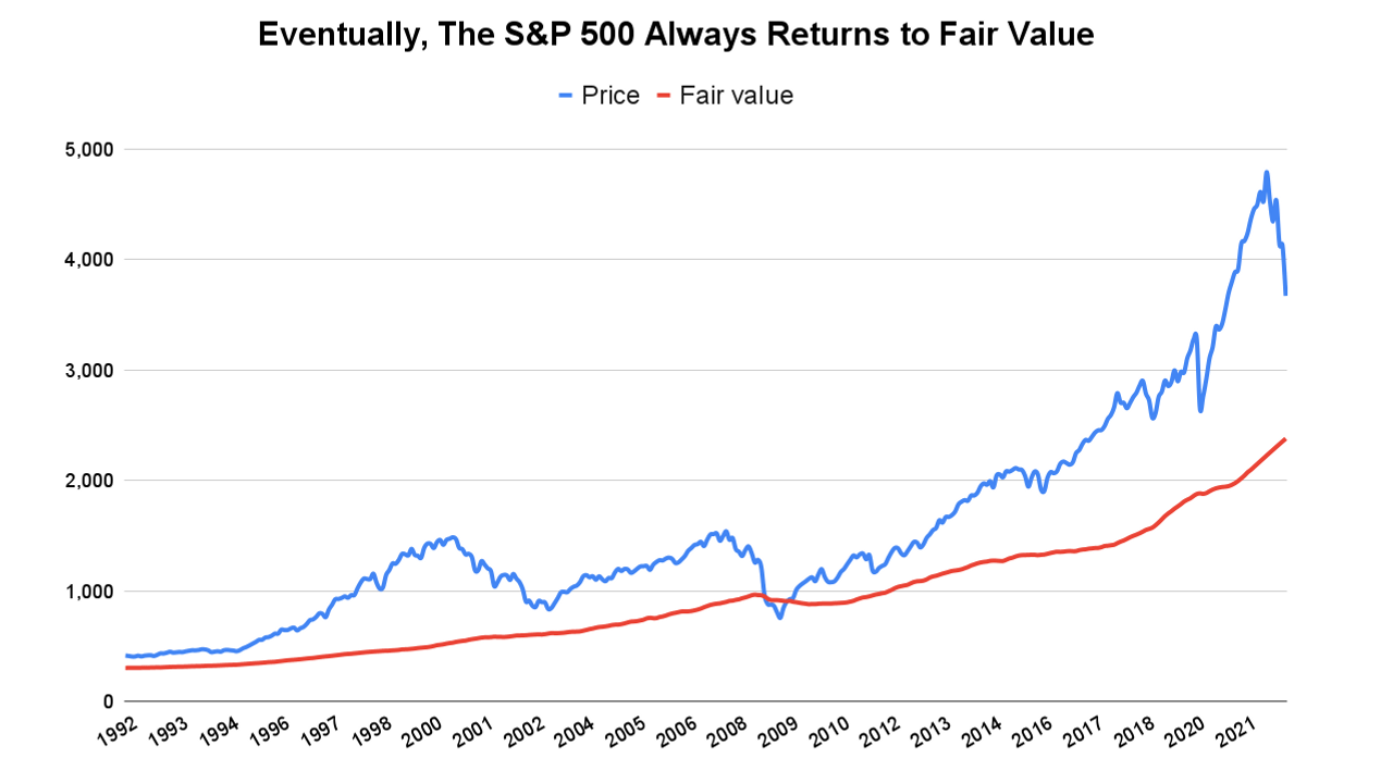 S&P 500 price versus fair value