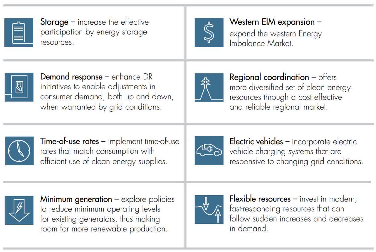 CAISO's 8 Solutions to Curtailment