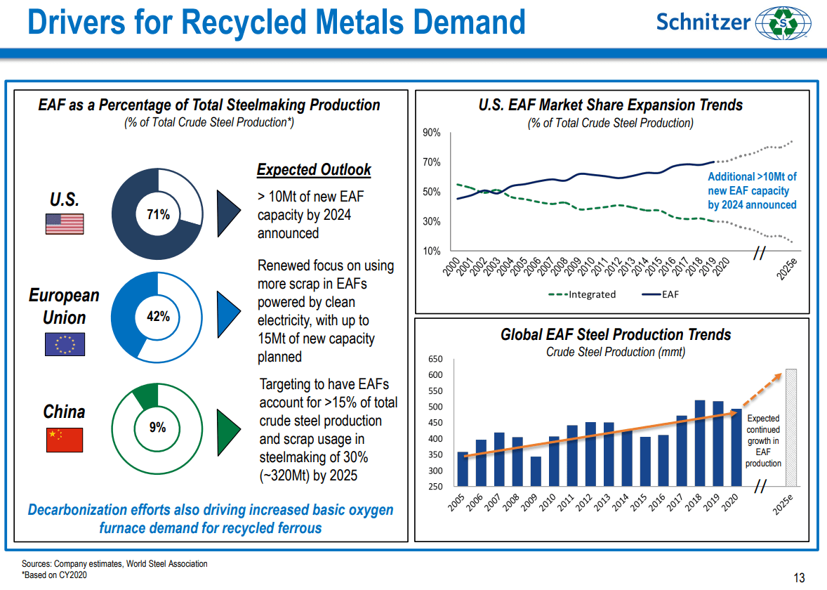 Recycled metals demand info