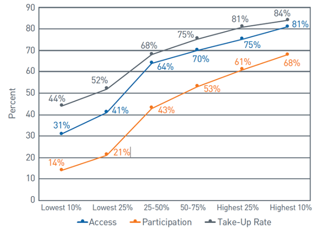 Defined Contribution Plan Access, Participation, and Take-Up Rate by Wage Percentile