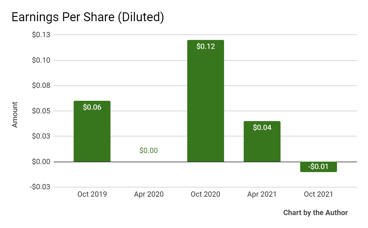 5 Quarter Earnings Per Share