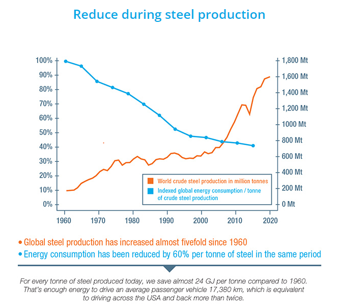 Better emmissions profile for steel production