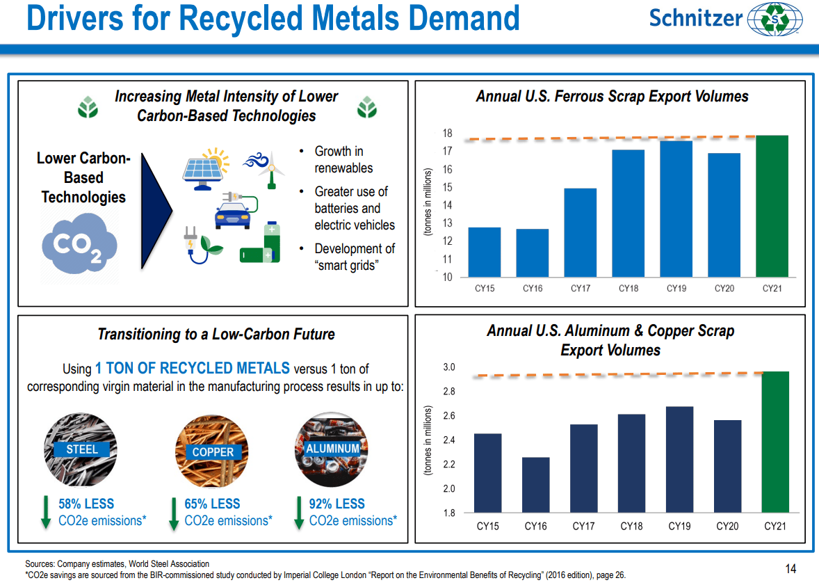 Drivers for recycled metals demand