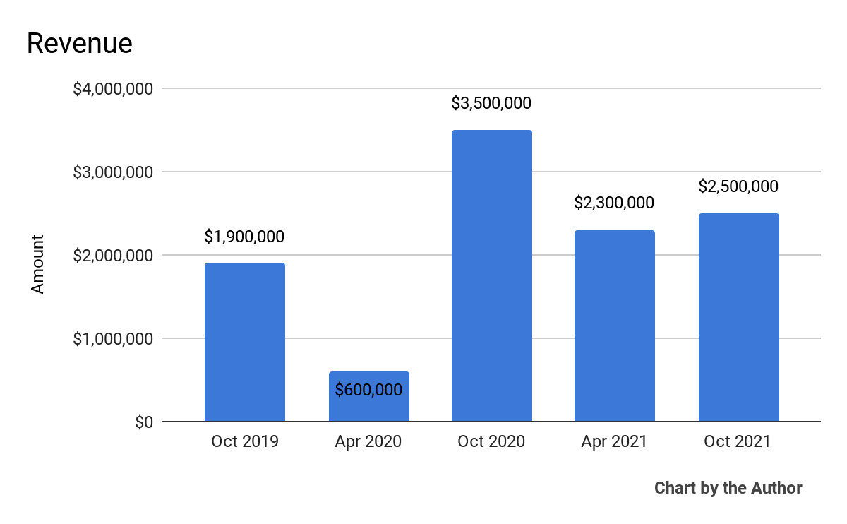 5 Quarter Total Revenue