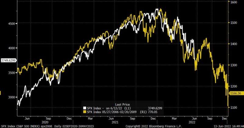 Parallel between the course of the S&P 500 today with the course during the crash in the financial crisis