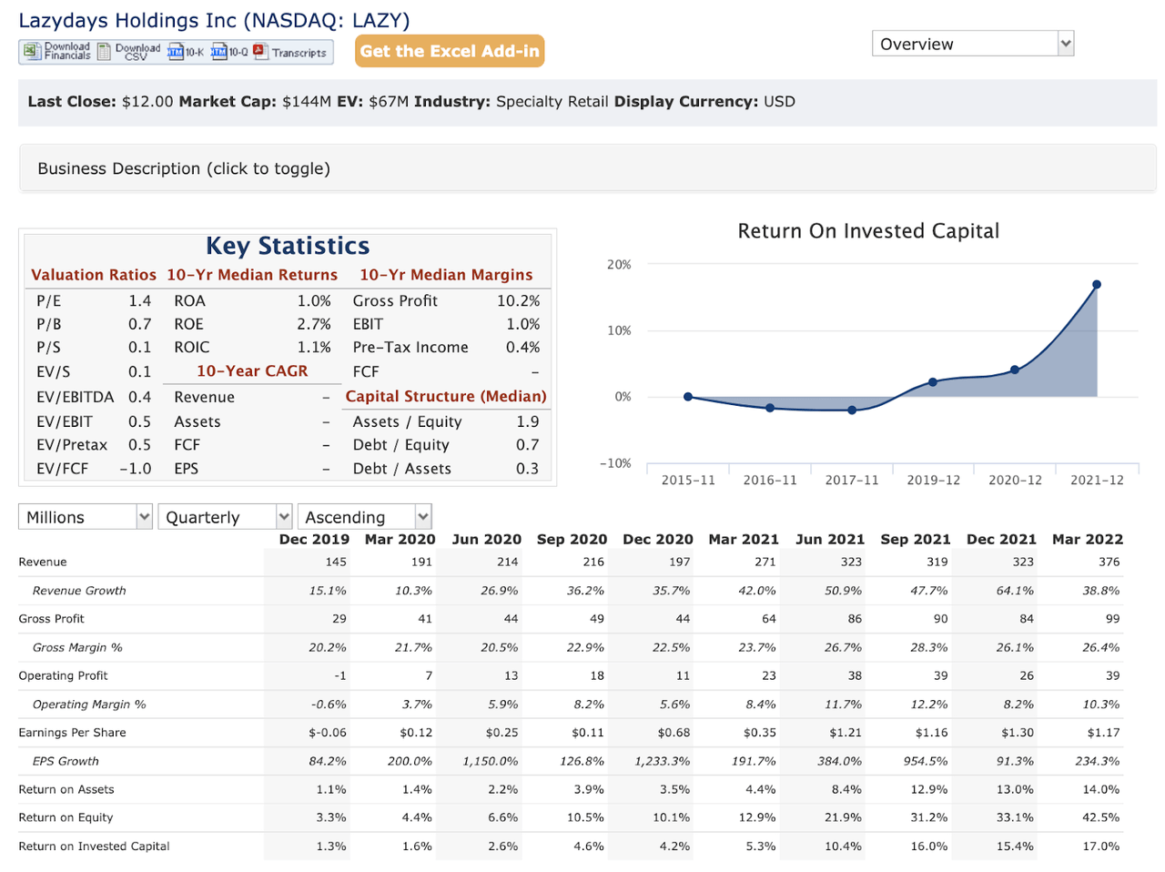 QuickFS (<a href='https://seekingalpha.com/symbol/LAZY' title='Lazydays Holdings, Inc.'>LAZY</a>)