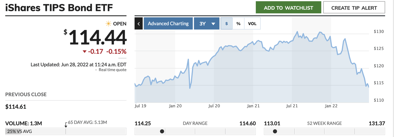 iShares TIPS Bond ETF