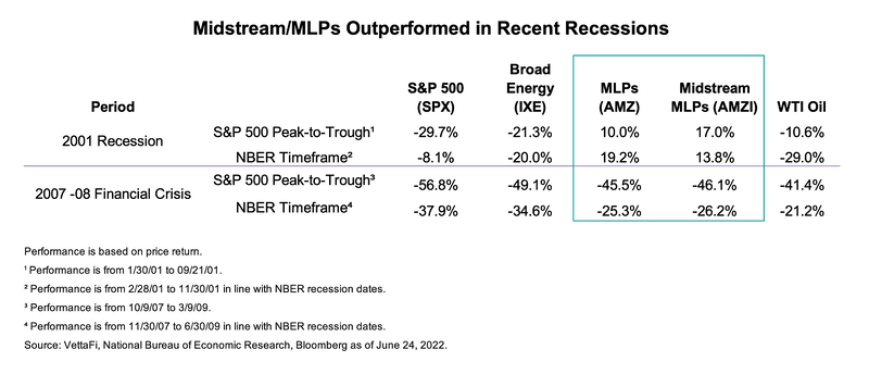 Midstream/MLPs Outperformed in Recent Recessions