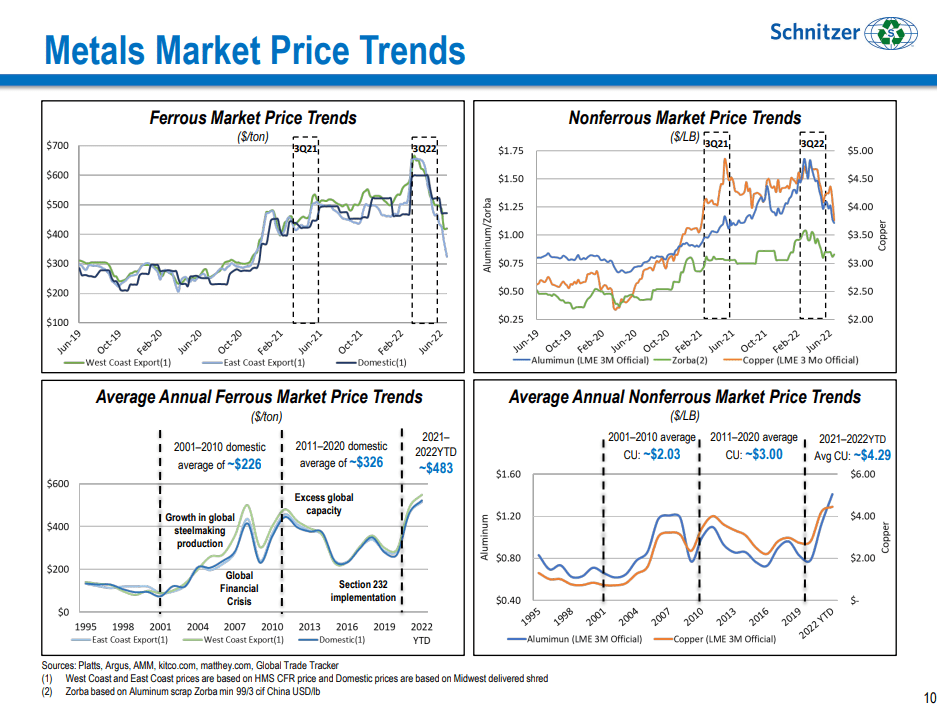 Updated price charts