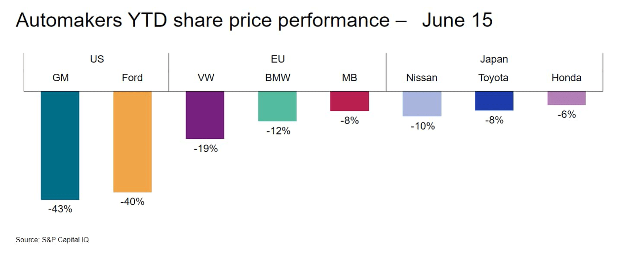 Automakers YTD performance