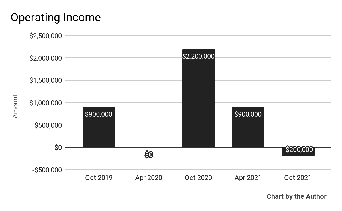 5 Quarter Operating Income