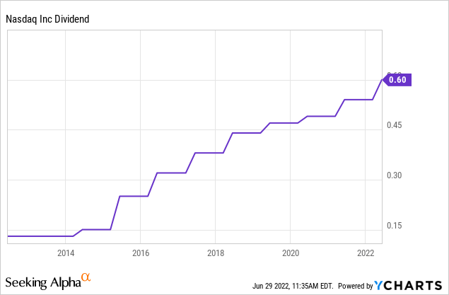 Nasdaq dividend Chart