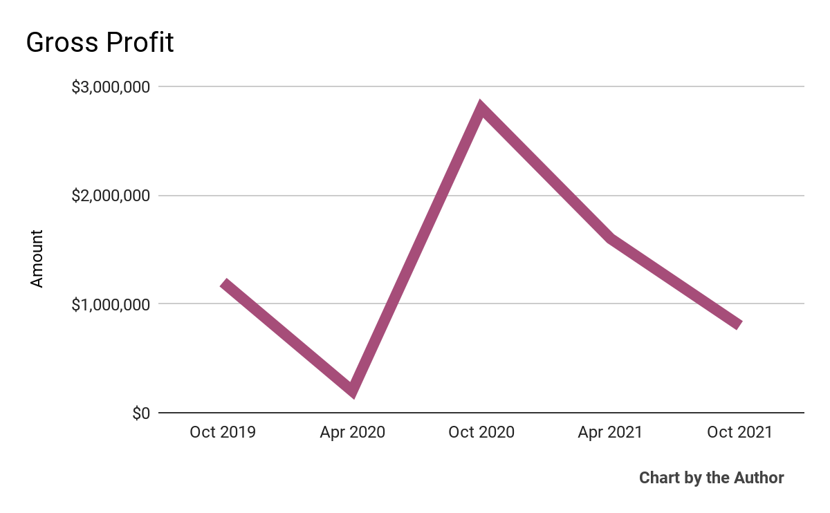 5 Quarter Gross Profit