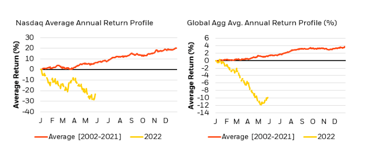 Nasdaq Average Annual Return Profile, Global Aggregate Average Annual Return Profile