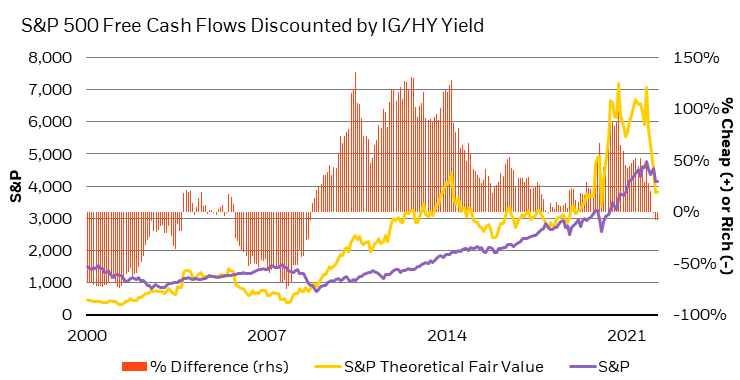 S&P 500 free cash flows discounted by IG/HY yield