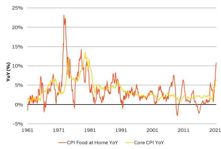 Volatile food prices could contribute to a decoupling between core and headline inflation