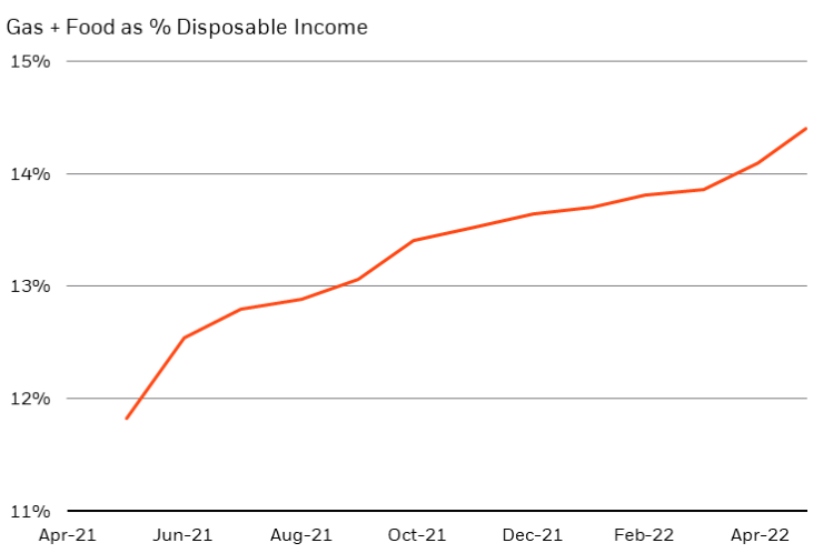 Disposable income is being squeezed by same factors that are keeping inflation high