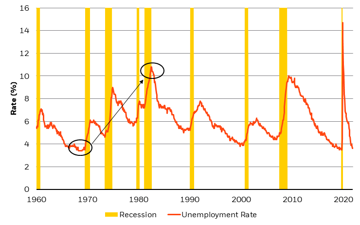 Extreme monetary policies of 1970-80s were paid for by crippling unemployment