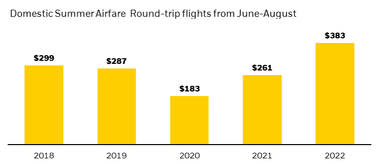 Domestic summer airfare round-trip flights from June-August