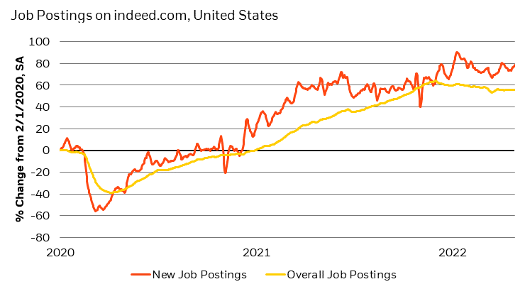 Job postings on indeed.com, United States