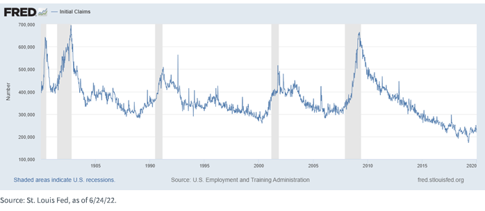 Fed - Initial Claims
