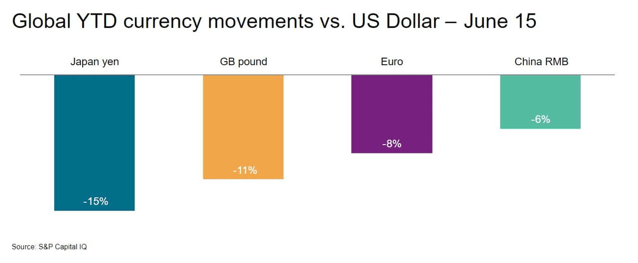 Global currency movements vs. USD
