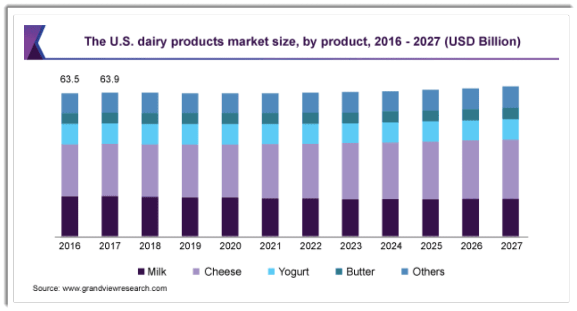 U.S. Dairy Products Market Size