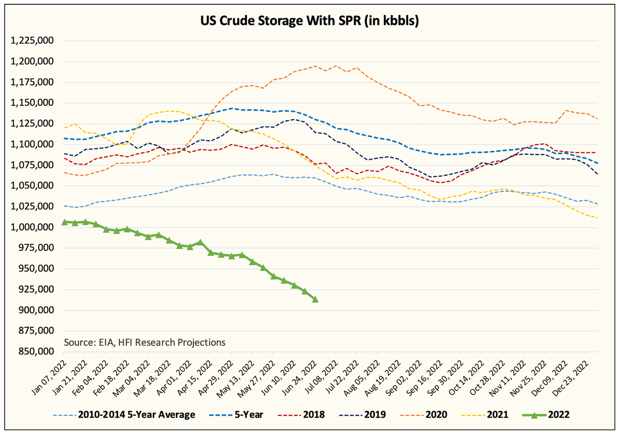 Crude with SPR