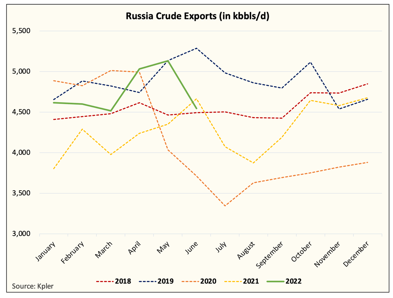 Russian crude exports
