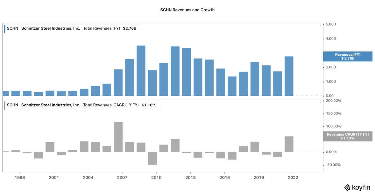 Revenue and growth information